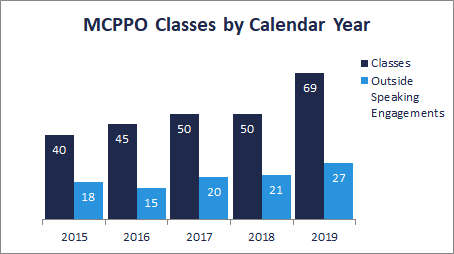 MCPPO classes by calendar year