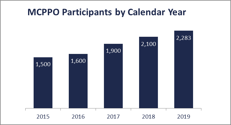 MCPPO participants by calendar year