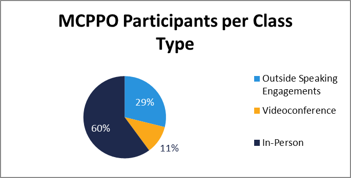 MCPPO participants per class type
