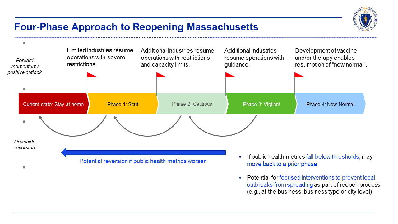 Four-Phase Approach to Reopening Massachusetts