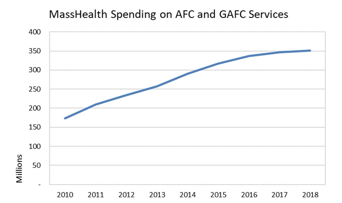 A line graph showing that the spending on AFC and GAFC services by MassHealth has increased from approximately 175 million in 2010 to approximately 350 million in 2018.”