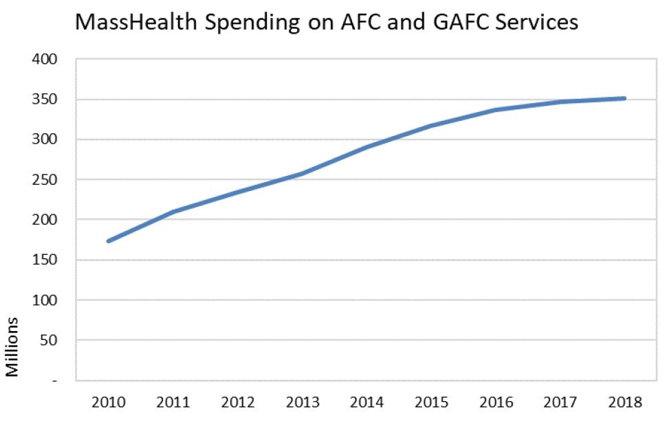 A line graph showing that the spending on AFC and GAFC services by MassHealth has increased from approximately $175 million in 2010 to approximately $350 million in 2018.