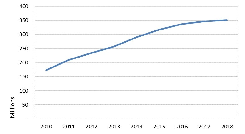 A line graph showing that the spending on AFC and GAFC services by MassHealth has increased from approximately 175 million in 2010 to approximately 350 million in 2018.