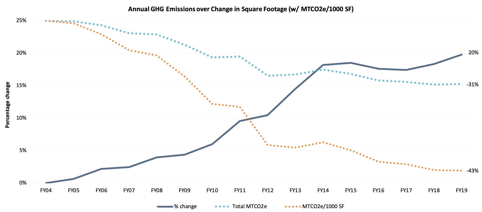 Annual GHG emissions over change in square footage