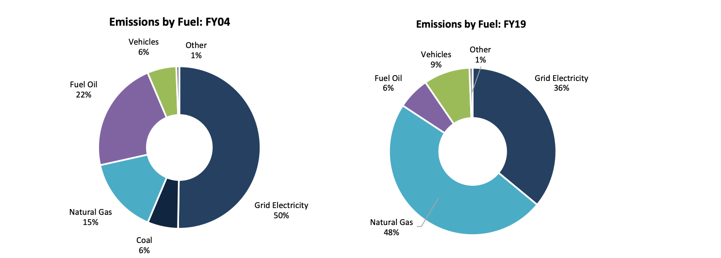 Emissions contribution by fuel, baseline compared to FY19