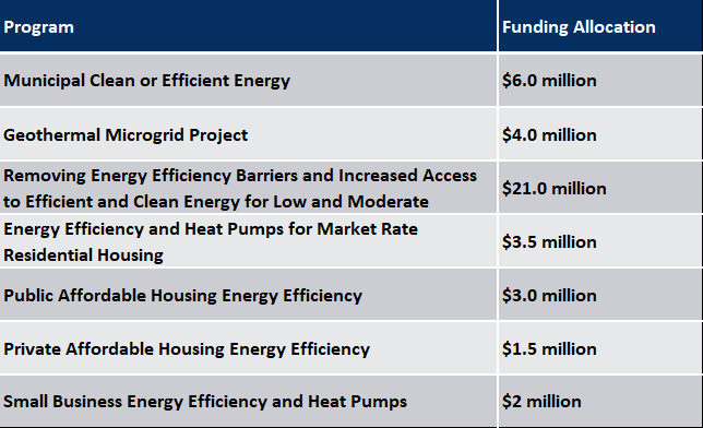 Chart showing funding allocation of Merrimack Valley Renewal Fund.