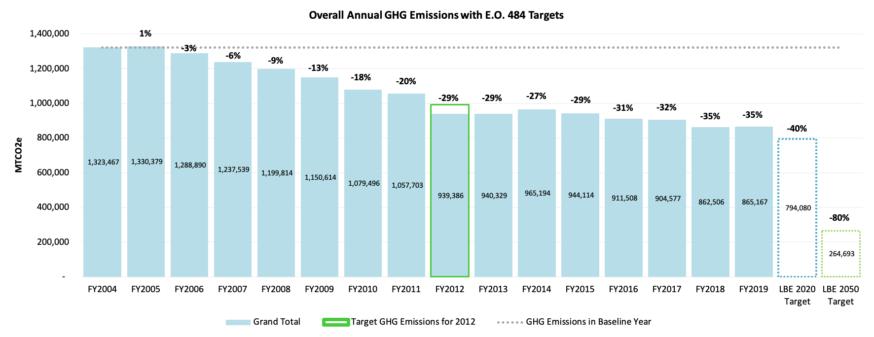 Annual LBE GHG emissions reductions from baseline with E.O. 484 Targets