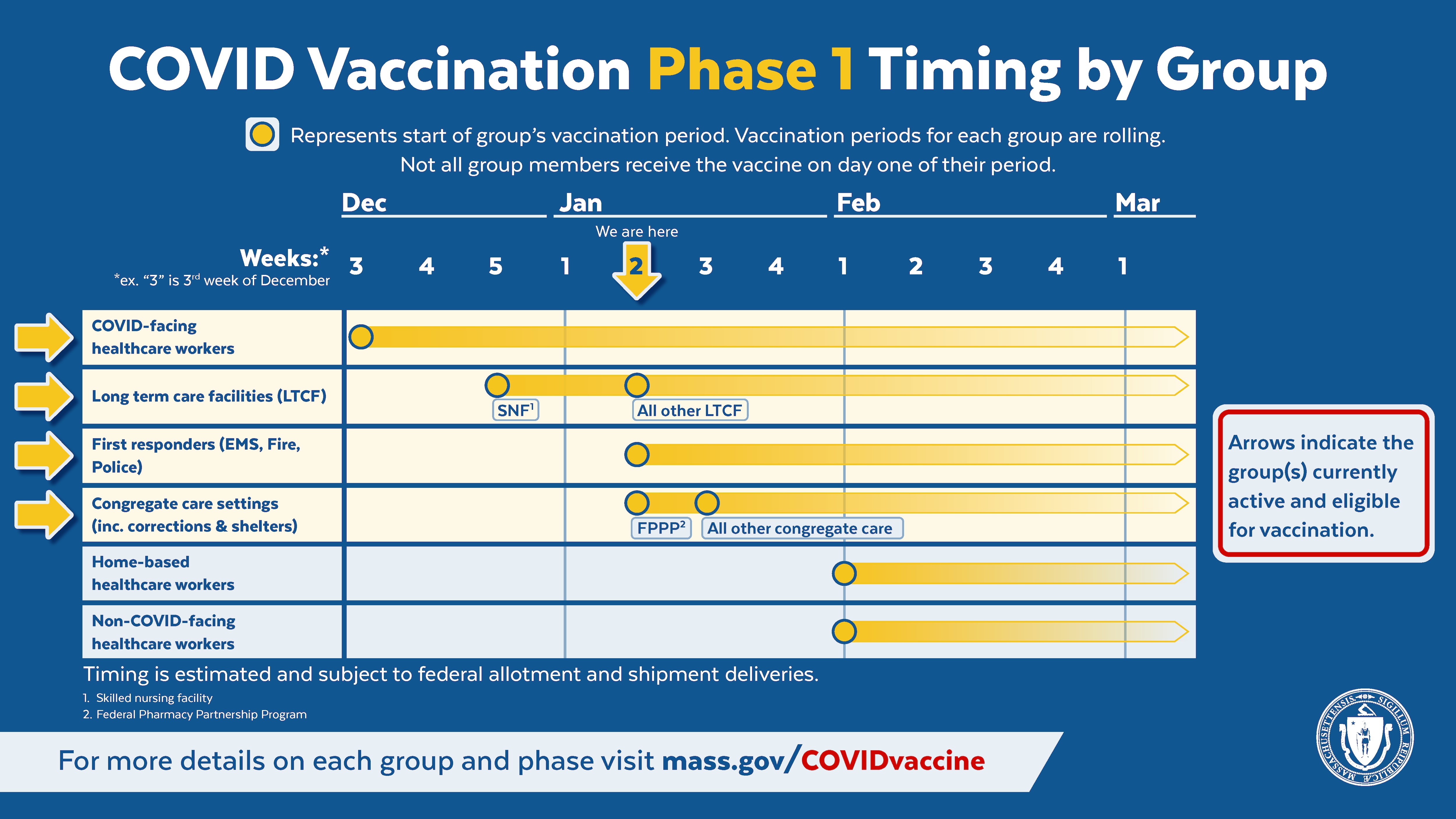 Graphic showing COVID Vaccination Phase 1 Timing by Priority Group: As of the 2nd week of January: COVID-facing health care workers, all long-term care facilities, first responders and congregate care are underway