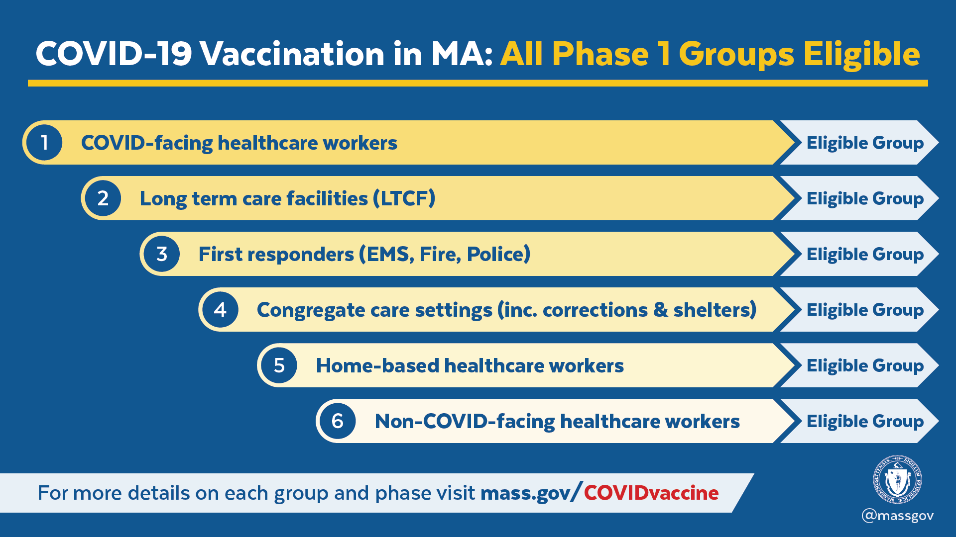 Graphic showing COVID Vaccination Phase 1 Timing by Priority Group. All phase 1 groups are now active.