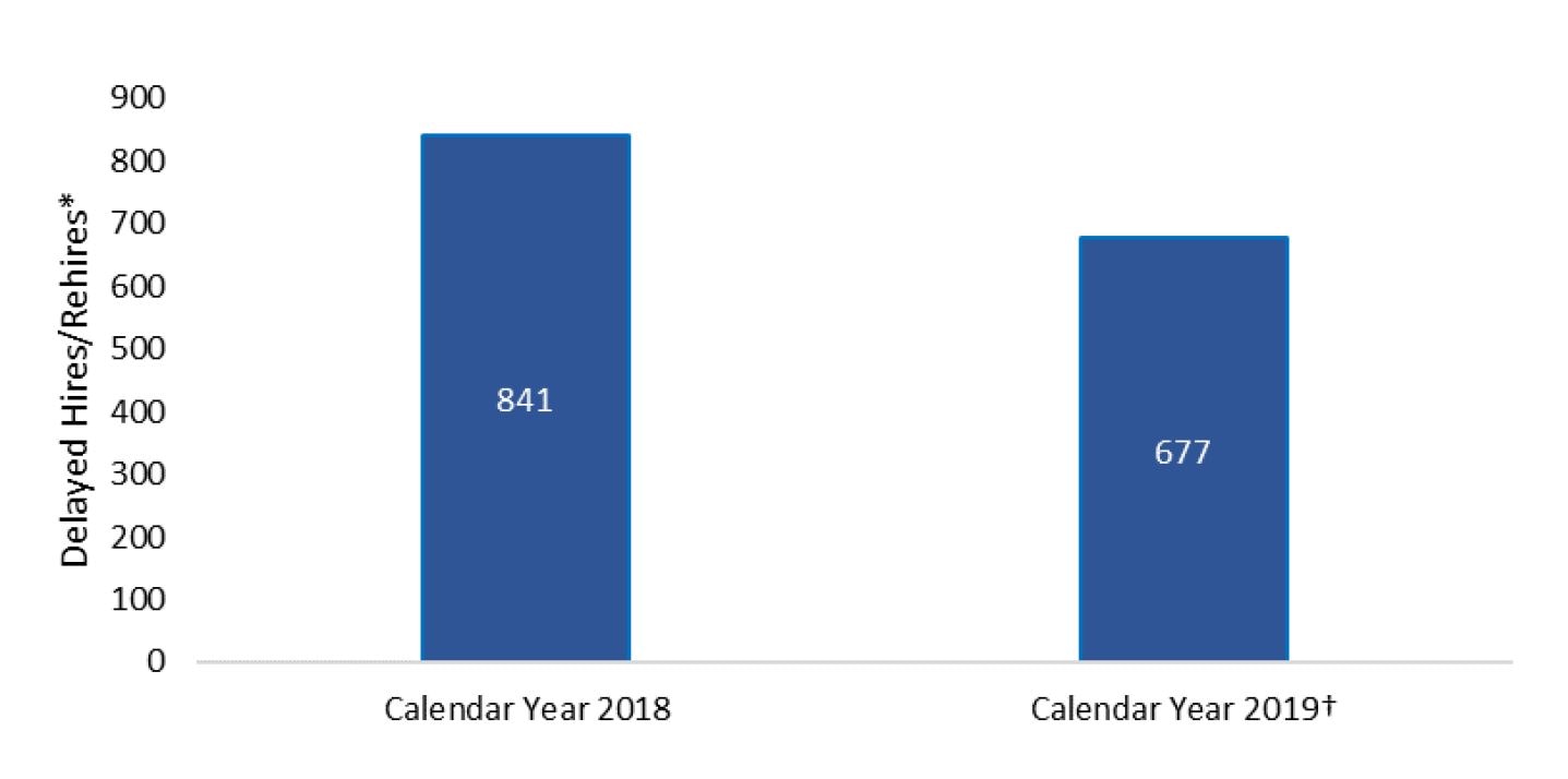 This is a chart showing the number of delayed hires / rehires for calendar years 2018 and 2019. There were 841 and 677, respectively.
