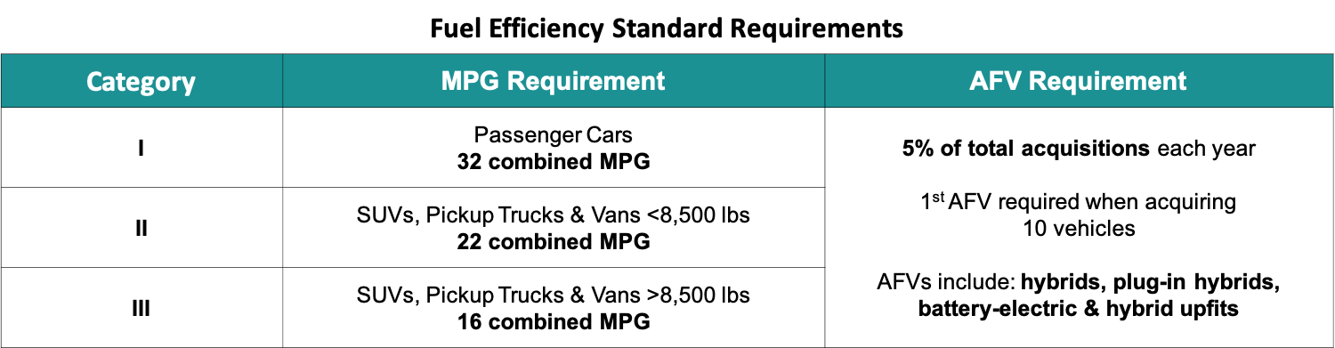 Fuel Efficiency Standard Requirements