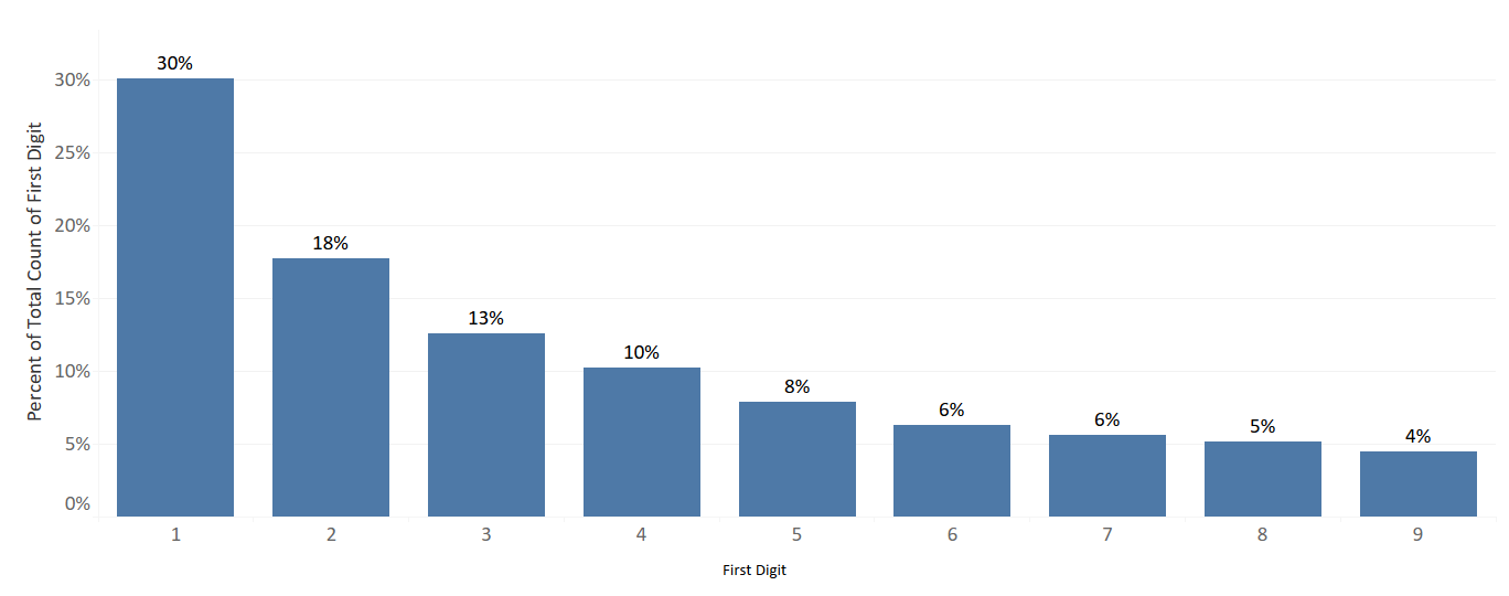 The bar chart shows the distribution of the first digit of the purchase price for each item in a dataset (X axis), with all vendors grouped together. The bar chart shows that the percent of total count of purchase prices (Y axis), when grouped together by the first digit, closely follow the expected distribution of numbers according to Benford’s Law. All vendor information- Digit 1-30%, digit 2-18%, digit 3-13%, digit 4-10%, digit 5-8%, digit 6-6%, digit 7-6%, digit 8-5%, digit 9-4%.