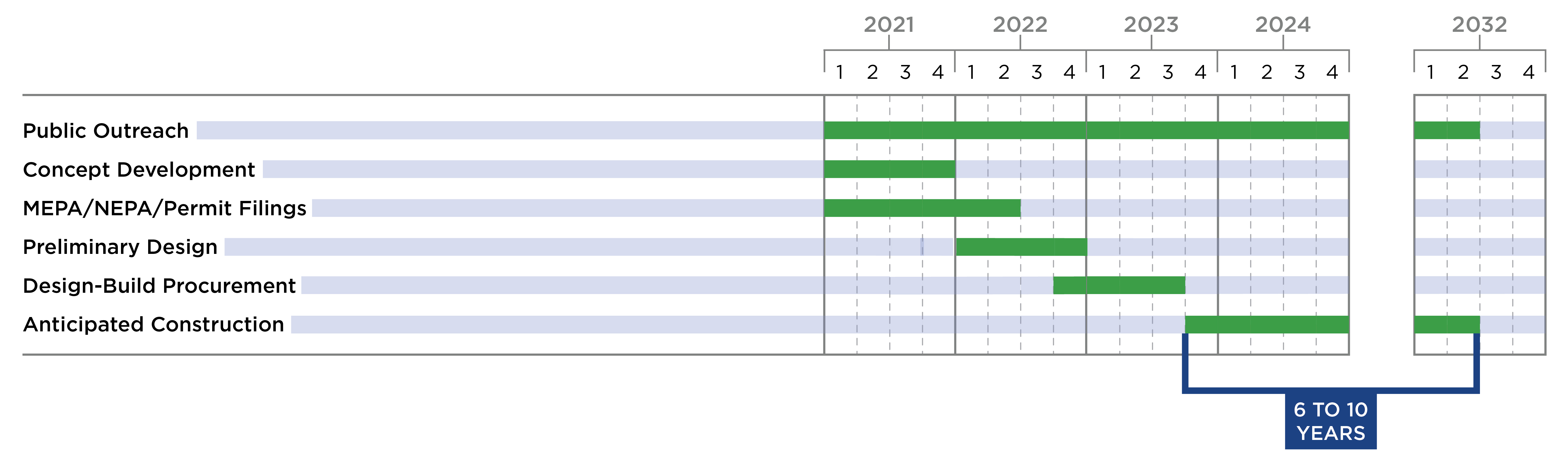 A timeline of the project from concept development to the end of construction. It is currently anticipated that construction will begin in 2022 and continue for eight to 10 years.