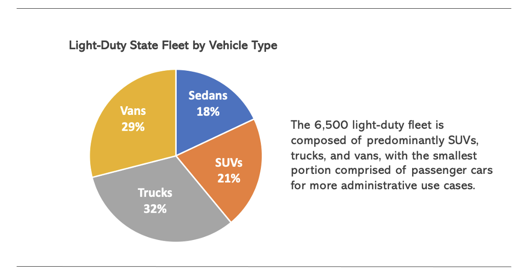 Light-duty vehicles in the state fleet by vehicle class