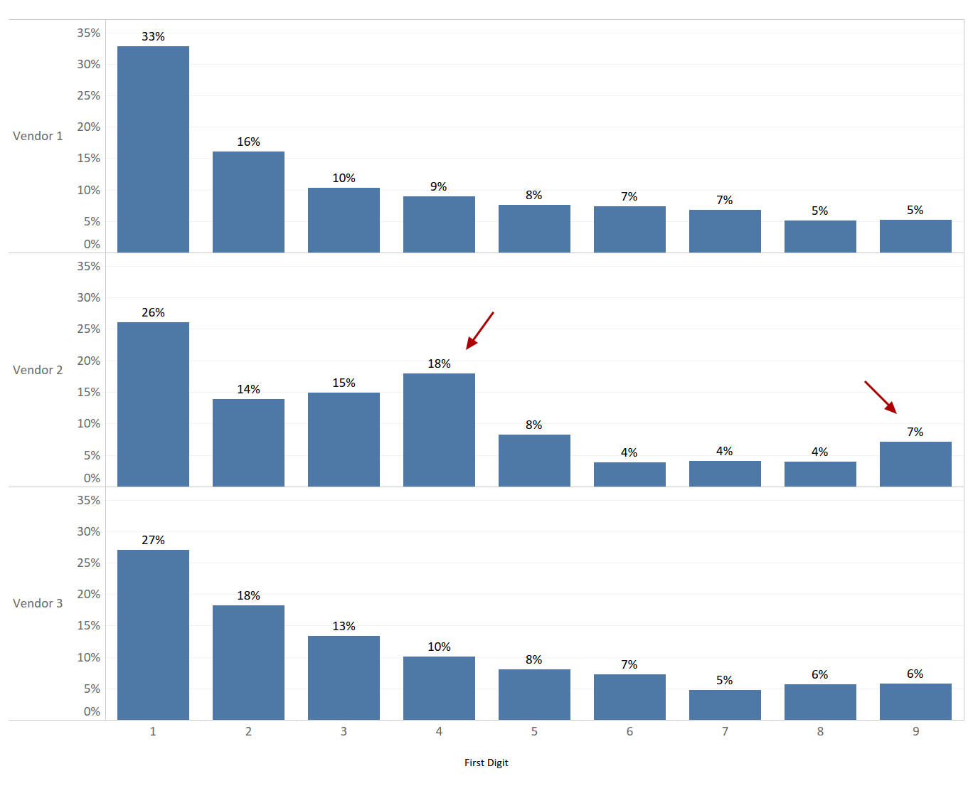 Comparison of three individual vendor’s pricing scenarios using Benford’s Law. Vendor 1 information-  Digit 1-33%, digit 2-15%, digit 3-10%, digit 4-9%, digit 5-8%, digit 6-7%, digit 7-7%, digit 8-5%, digit 9-5%. Vendor 2 information-  Digit 1-26%, digit 2-14%, digit 3-15%, digit 4-18%, digit 5-8%, digit 6-4%, digit 7-4%, digit 8-4%, digit 9-7%. Vendor 3 information-  Digit 1-27%, digit 2-18%, digit 3-13%, digit 4-10%, digit 5-8%, digit 6-7%, digit 7-5%, digit 8-6%, digit 9-6%.  