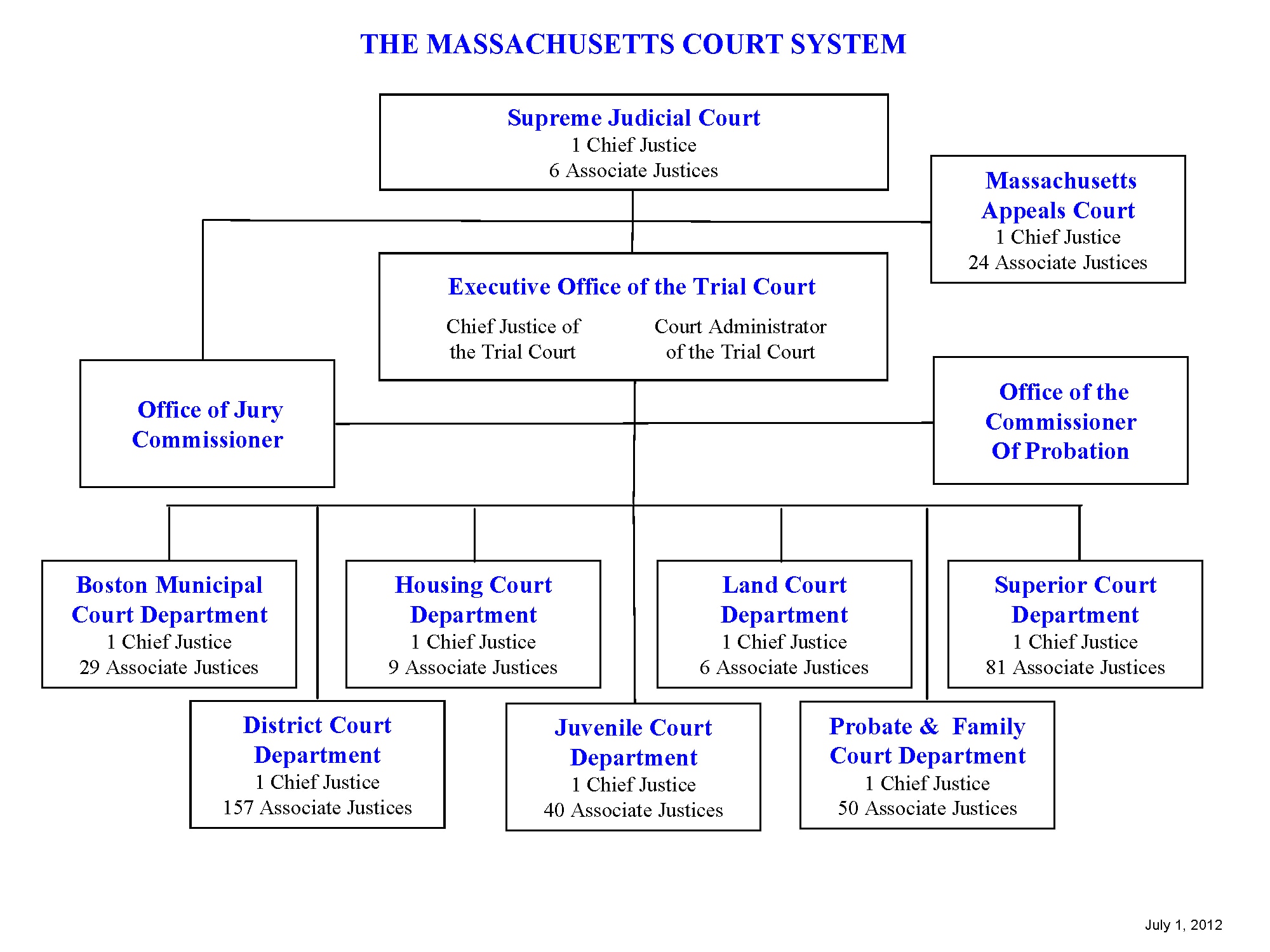 Massachusetts court system organization chart