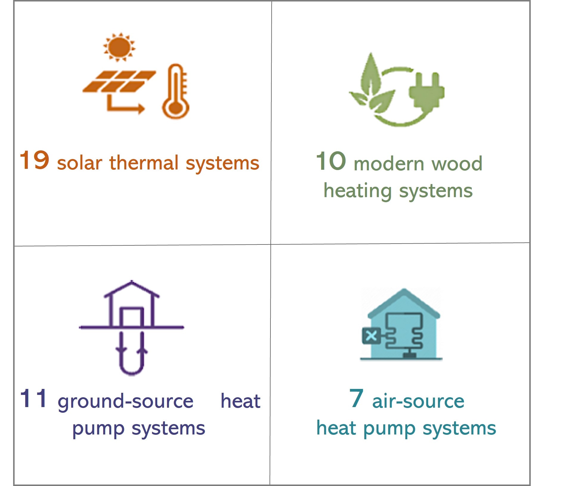 State facilities have installed 19 solar thermal systems, 10 modern wood heating systems, 11 ground-source heat pumps, and 7 air-source heat pumps