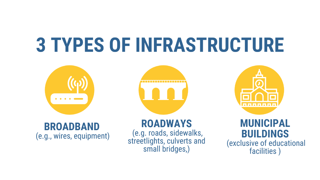 An image showing the 3 types of Public Infrastructure examined.