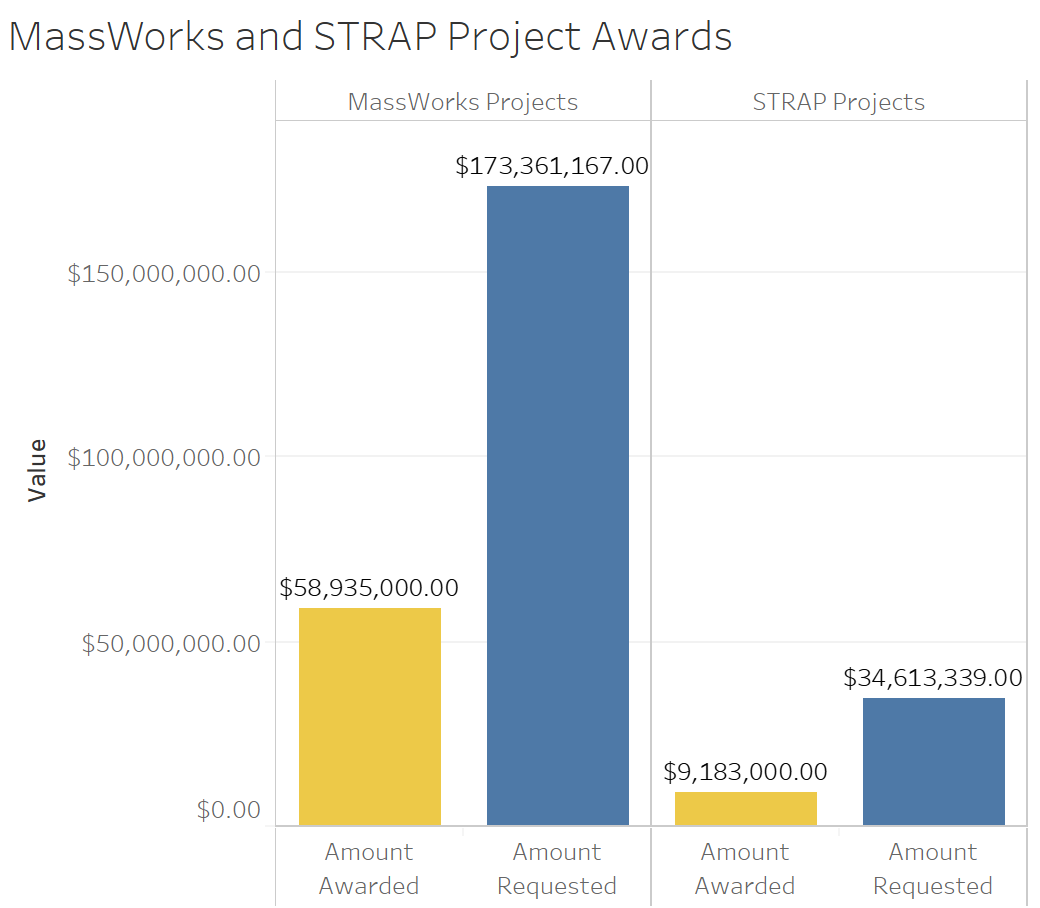 Figure 17—FY 2020 MassWorks and STRAP Project Award Amounts