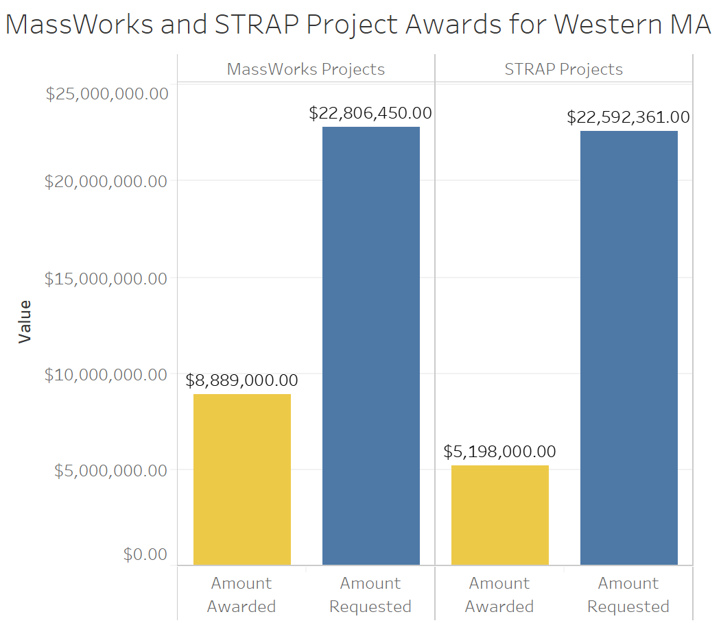 Figure 18—FY 2020 MassWorks and STRAP Project Award Amounts for Western Massachusetts.