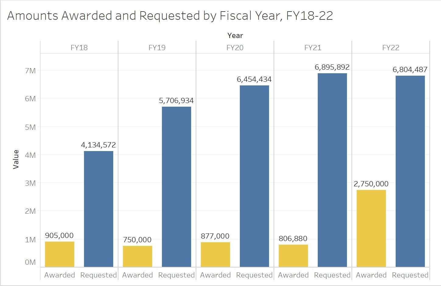 Figure 19—FY 2018–2022 Culvert Replacement Grant Awards and Requests.