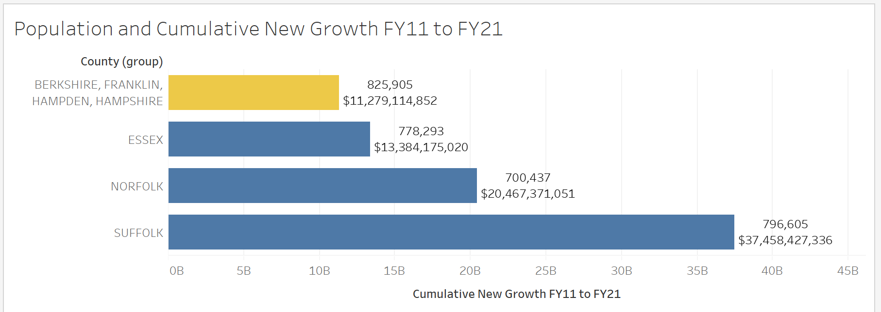Figure 8—Population and Cumulative New Growth FY 2011 to FY 2021