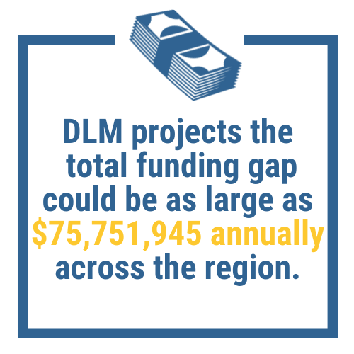 DLM projects that the gap could be as large as $75,751,945 annually across the region.