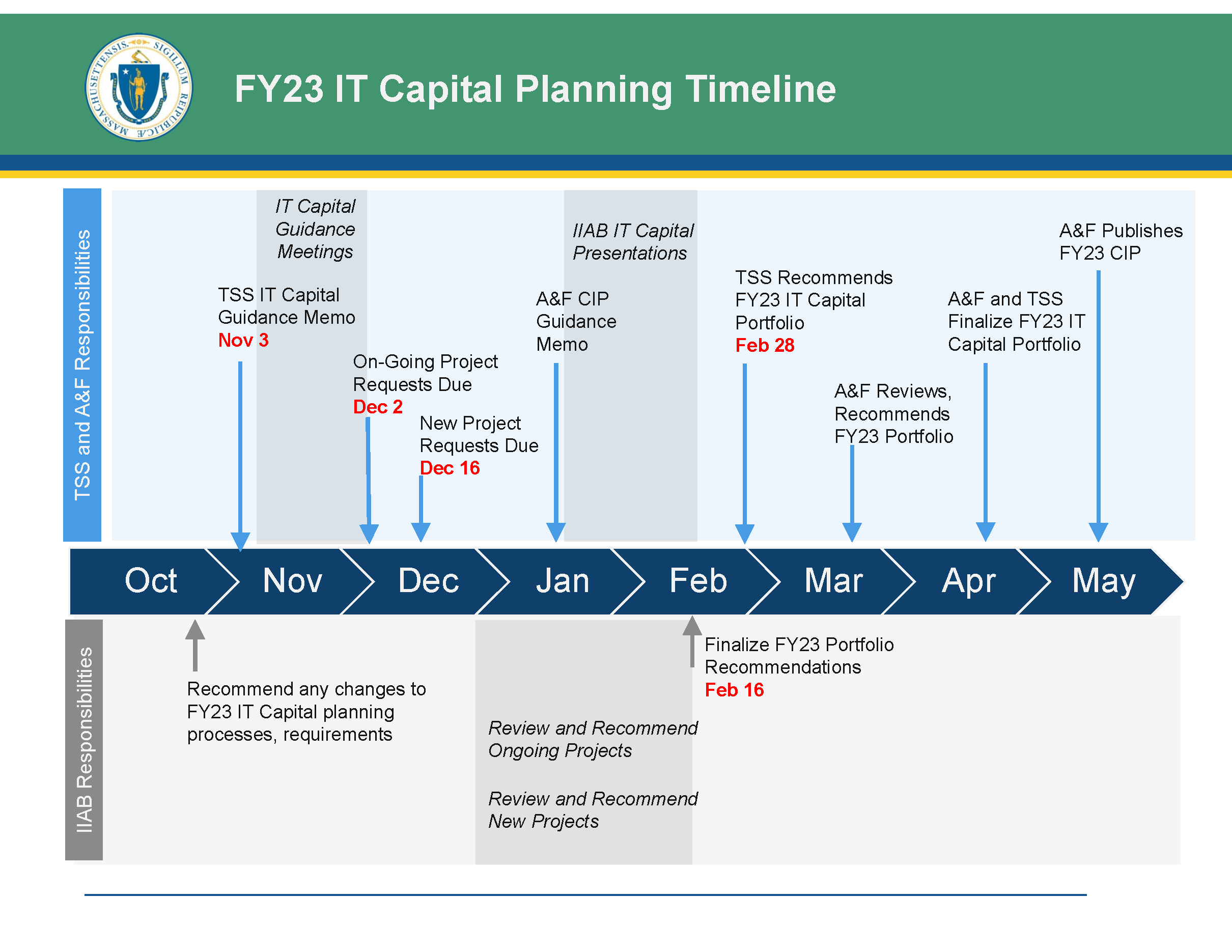 FY23 IT Capital Planning Timeline