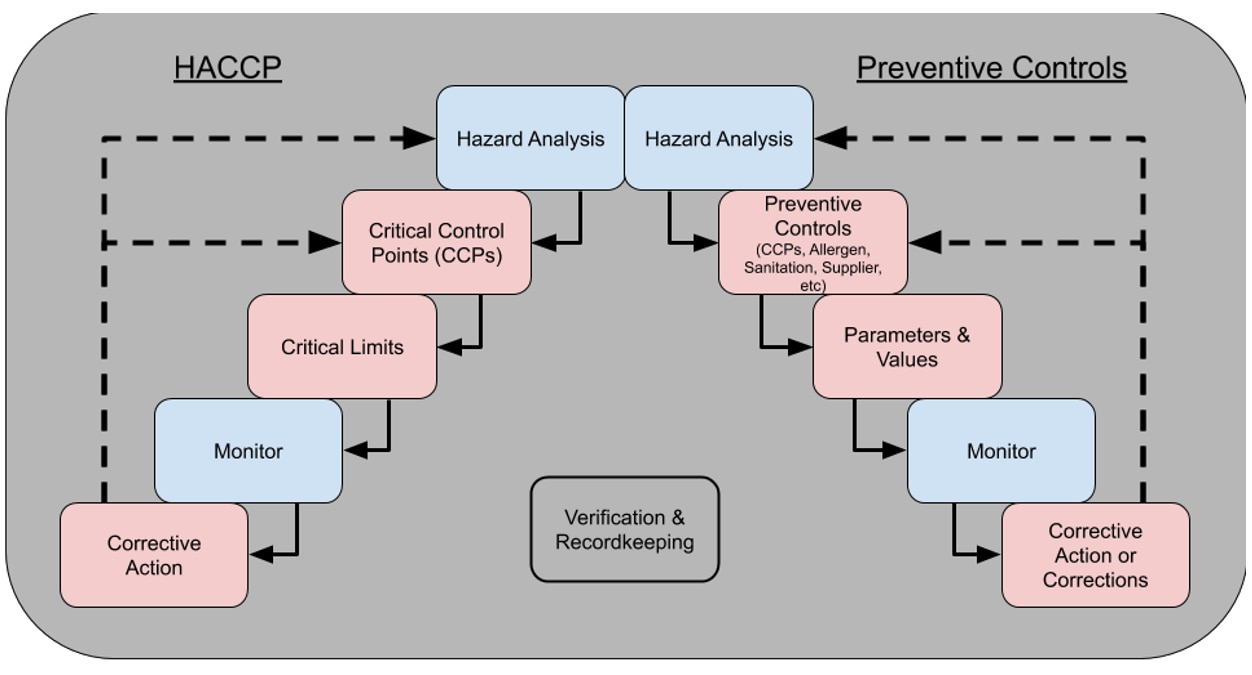HAACP and Preventive Controls Table