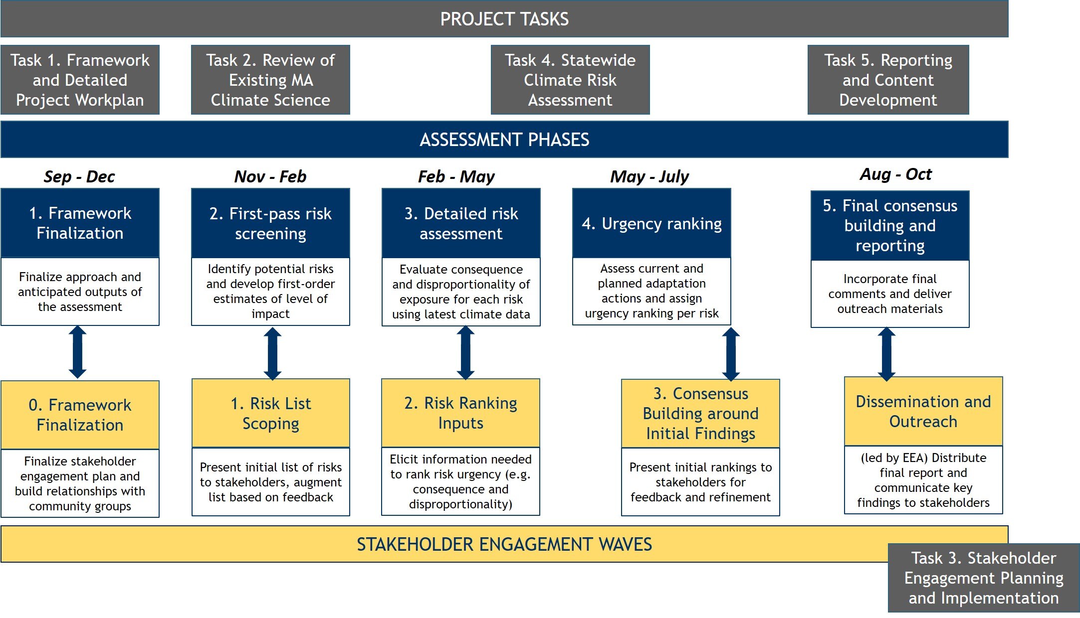 Infographic showing the progression of tasks and project phases, including the risk assessment and stakeholder engagement.