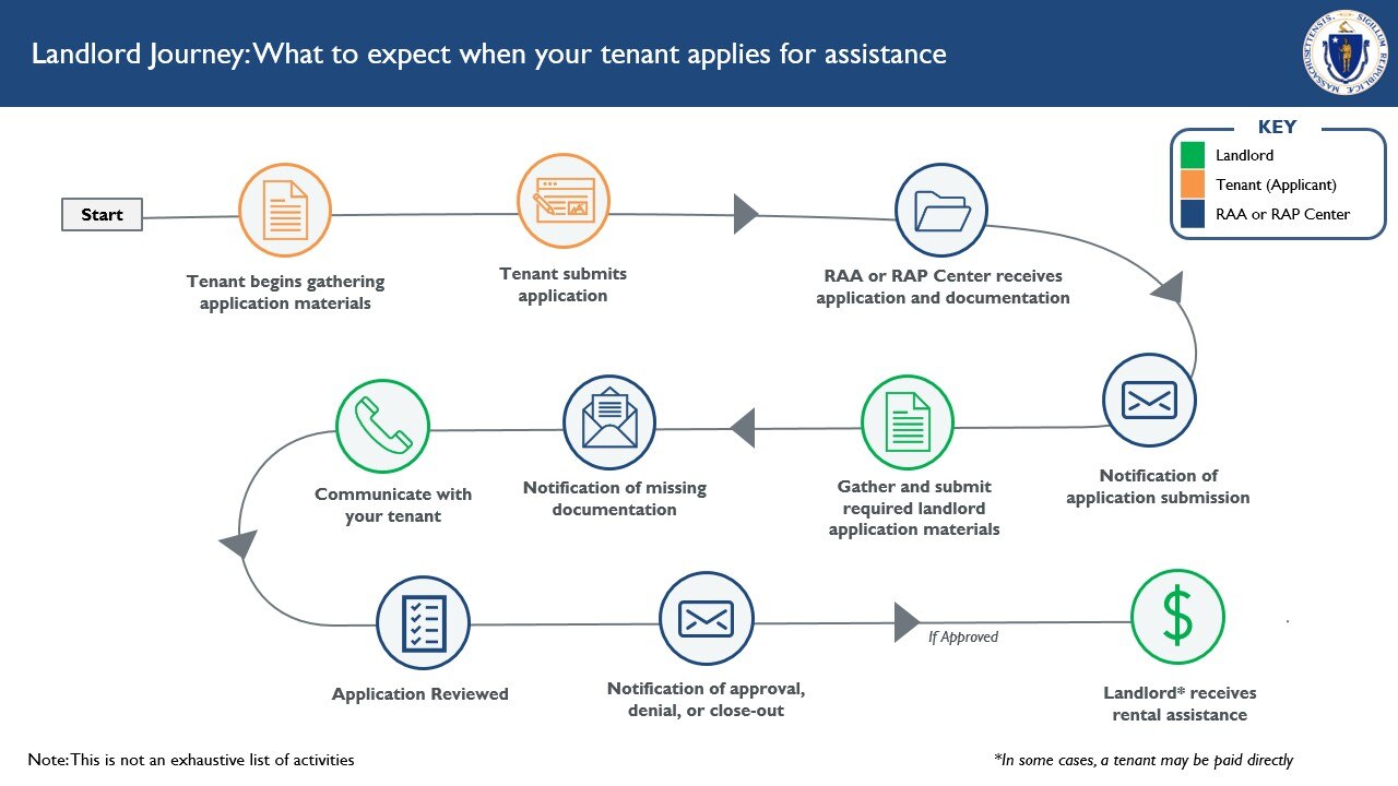 Landlord journey when a tenant applies for housing assistance.