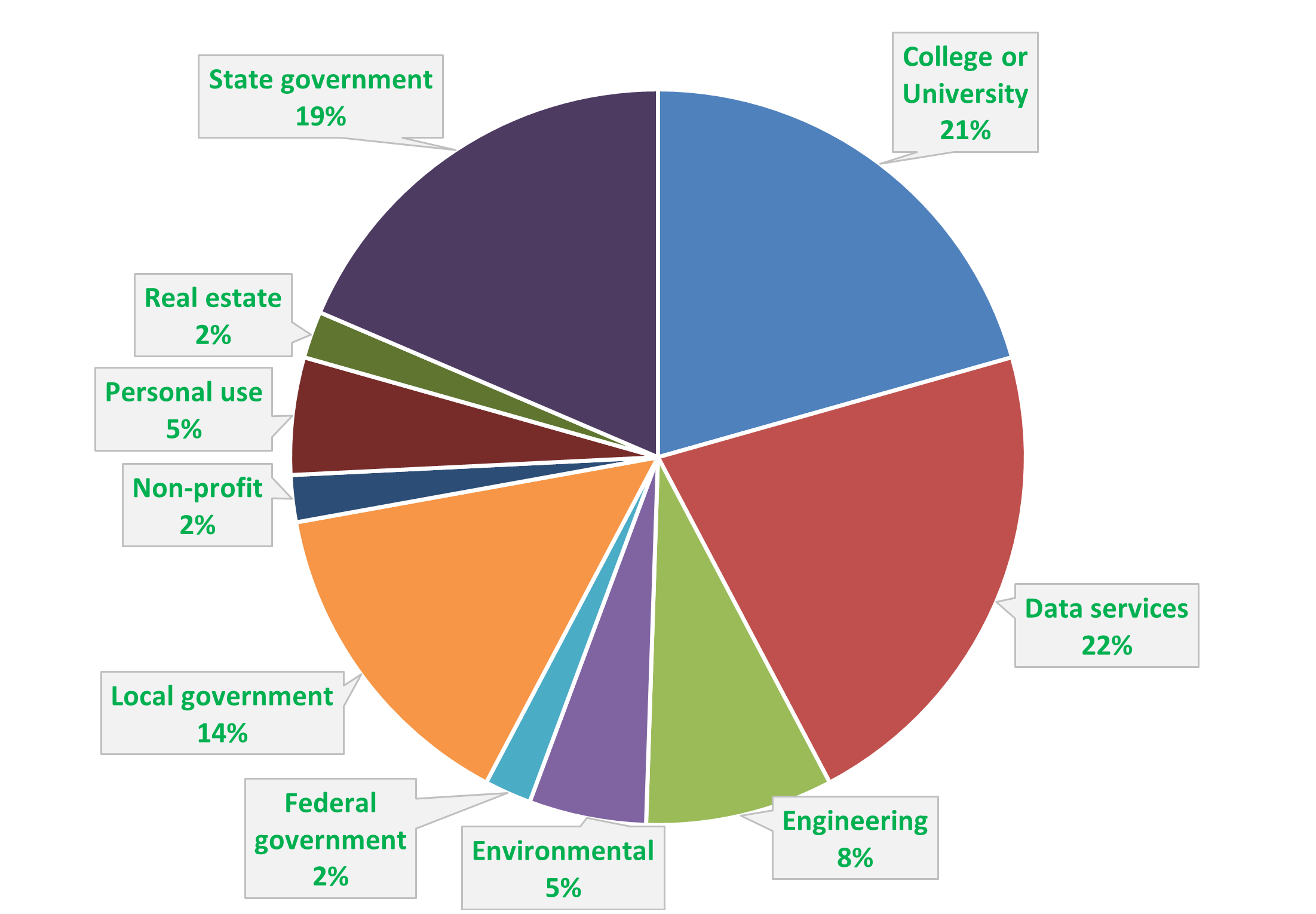 pie chart showing what industries downloaded address point data in 2021