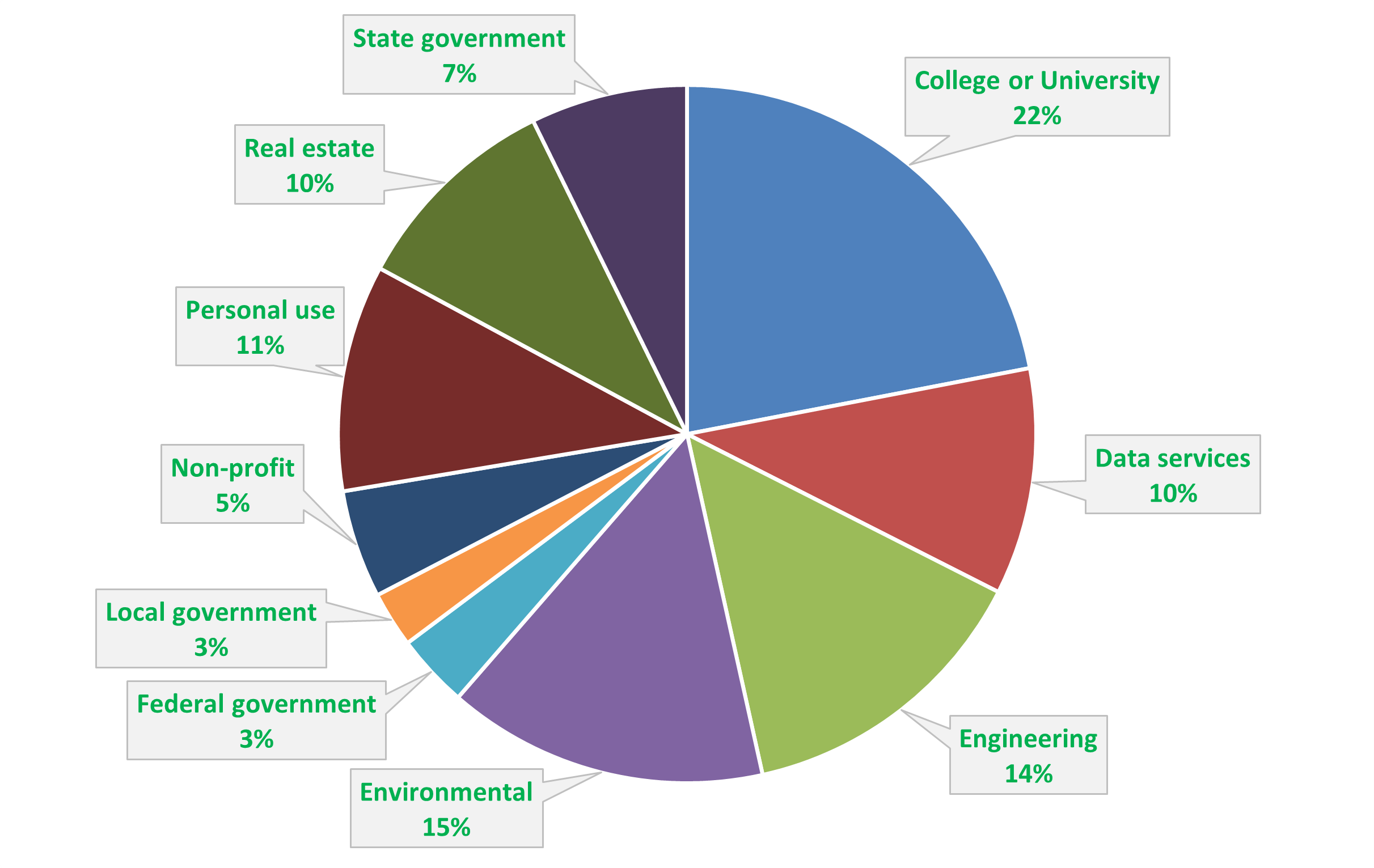 pie chart showing what industries downloaded parcel data in 2021