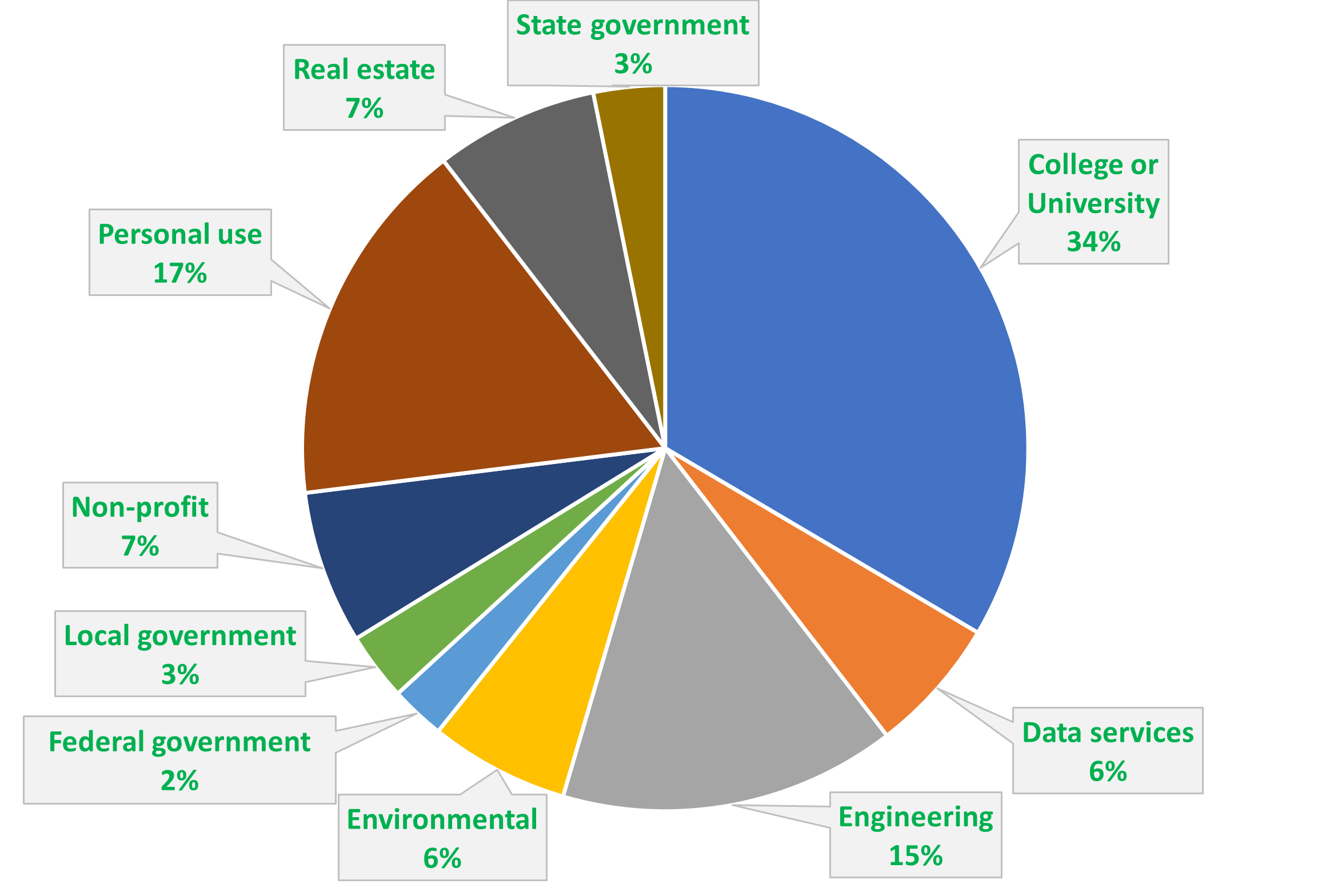 pie chart of who downloaded vector data in 2021