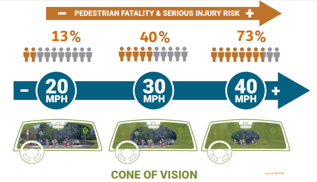 Speed and injury
