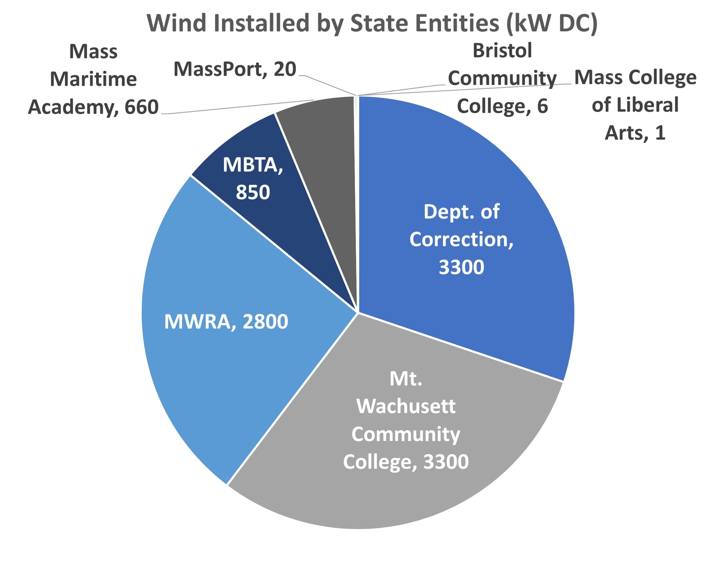 Pie chart showing eight state entities have installed wind turbines across eleven sites.