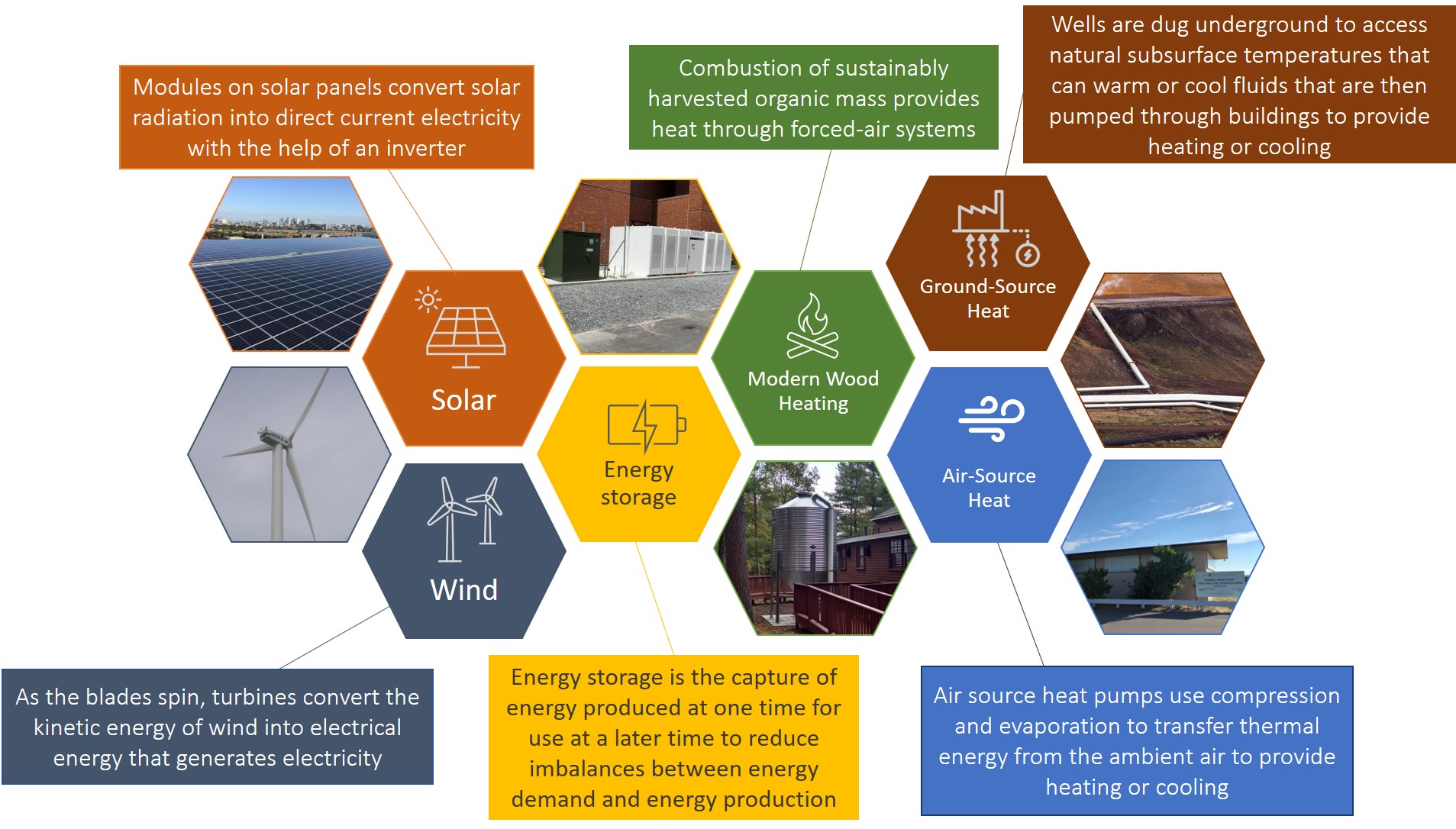 Renewable electricity resources, such as solar PV and wind, harness the conversion of natural resources into electrical energy. Renewable thermal technologies, such as modern wood heating systems and heat pumps, generate thermal energy without the use of fossil fuels. Energy storage can be used to store either electricity or thermal energy.