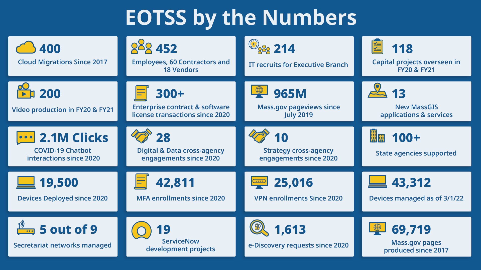 EOTSS by the Numbers