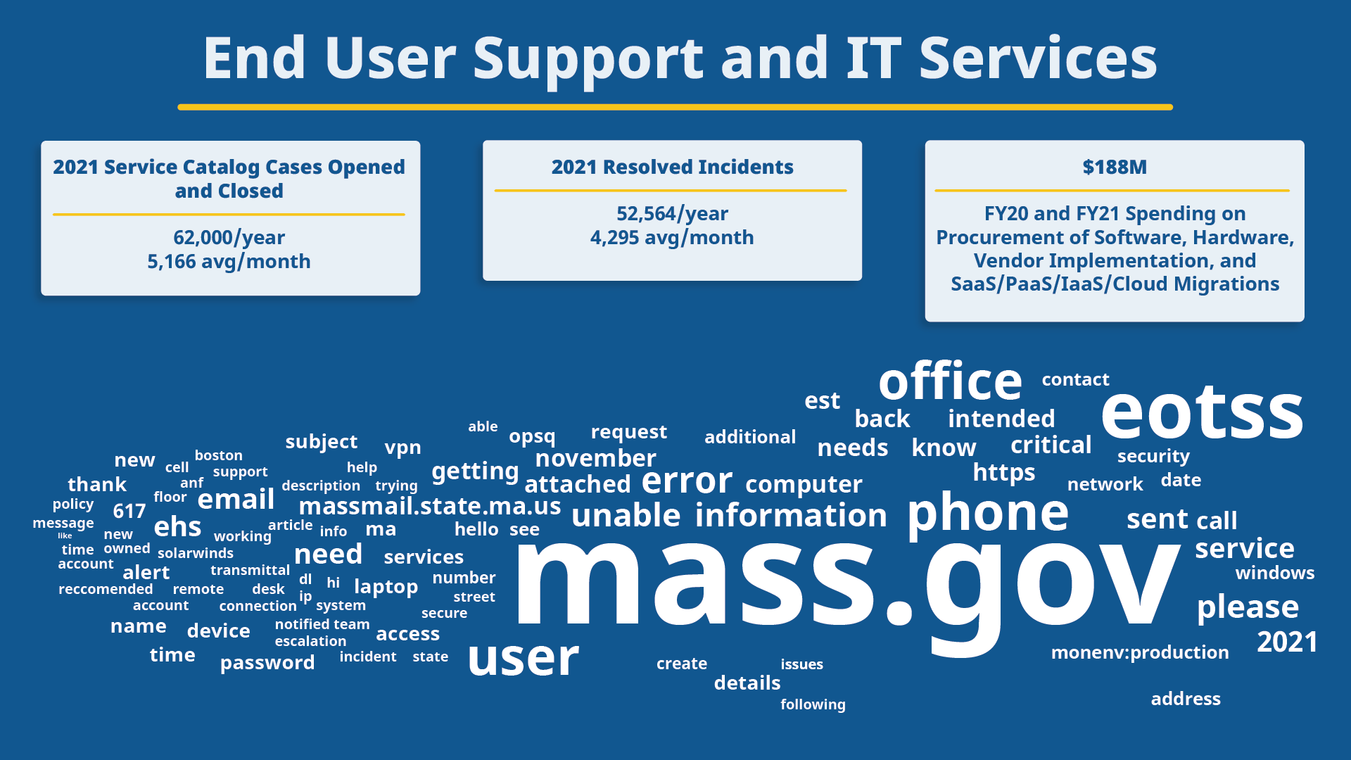 ServiceNow word map