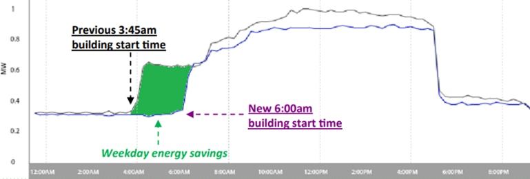 A line chart displays energy use when a building started at 3:45am, and energy savings when start time was pushed to 6am.