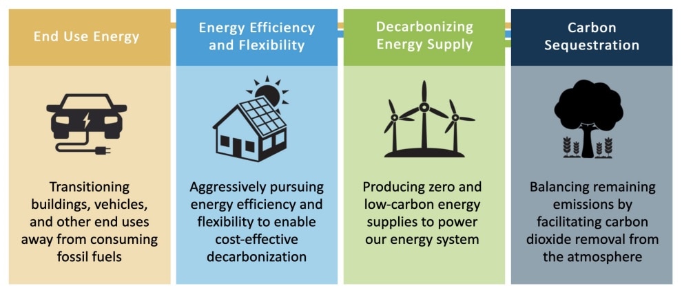 The four key pillars of decarbonization for the Commonwealth, per the 2050 Decarbonization Roadmap, are end use energy transition, energy efficiency and flexibility, decarbonizing the energy supply, and carbon sequestration