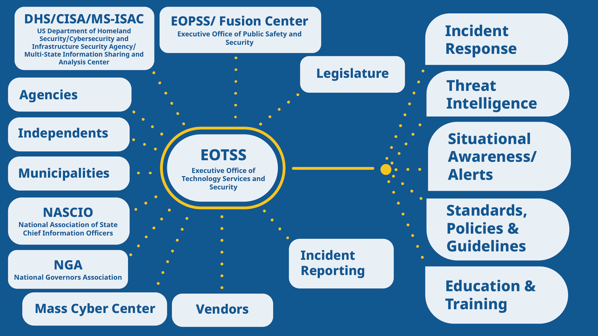 EOTSS Collaboration & Partnerships Model