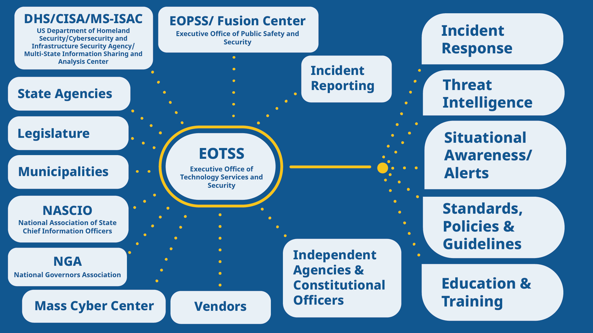 EOTSS organizational graphic
