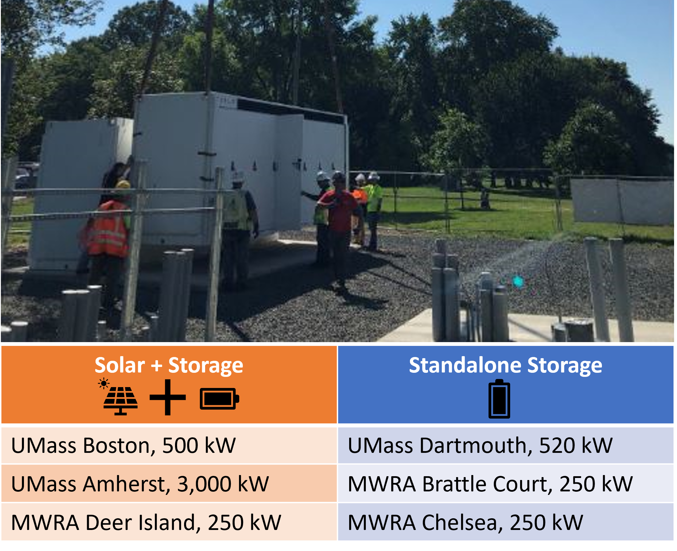 Six facilities have installed battery energy storage systems, either standalone or paired with solar, representing a combined total of 4.77 MW. Image: A 2,000 kW/4,000kWh battery installed at UMass Amherst, summer 2021.