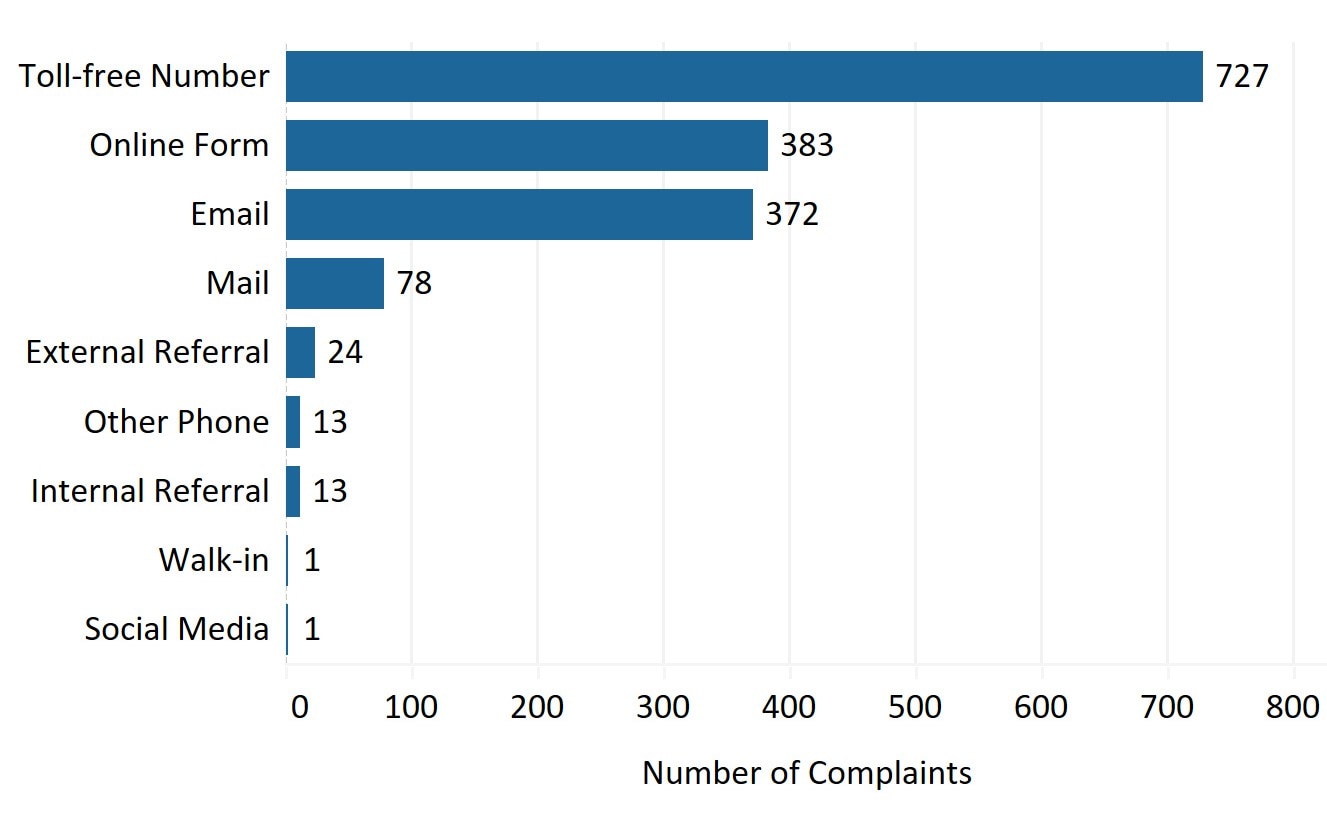 Hotline Complaints by Method Received