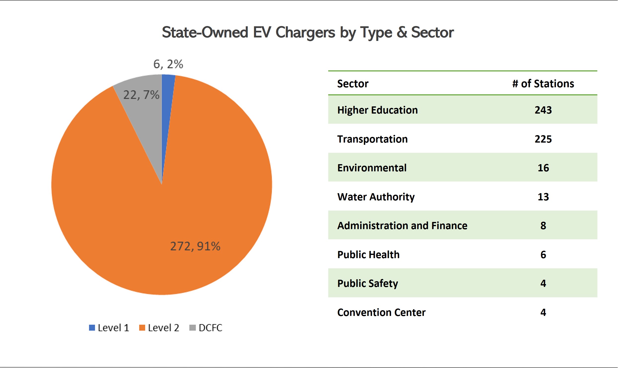 272 Level 2 chargers, 22 fast chargers, and 6 level 1 chargers installed across 31 state entities