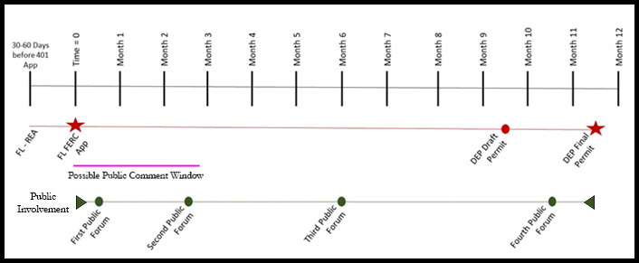Image shows a timeline indicating the approximate timing of 4 public meetings over the course of the 1-year 401 WQC process. No specific dates are shown as they have not been determined.