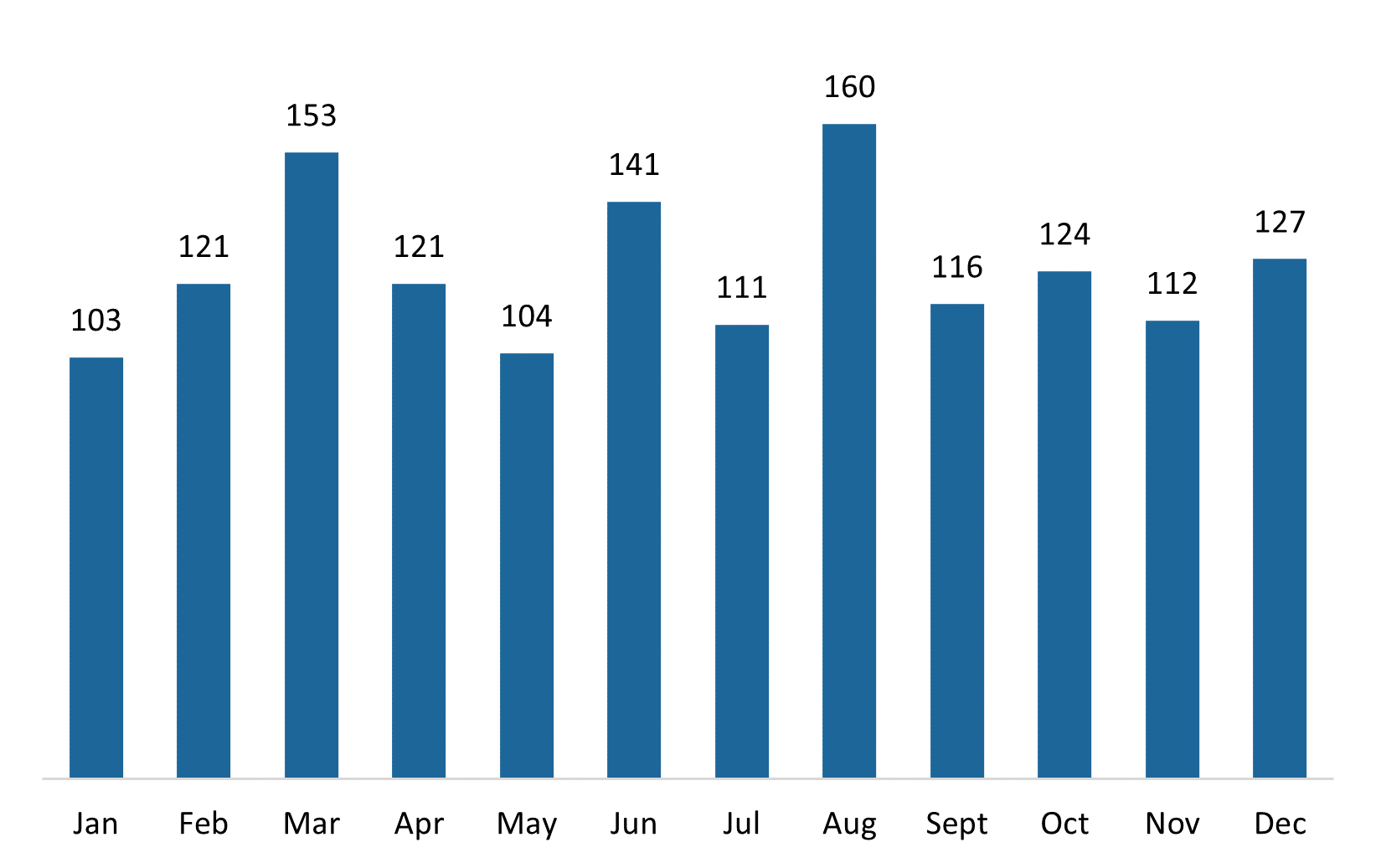 Figure 7. Chapter 30B Hotline Calls by Month (2021).