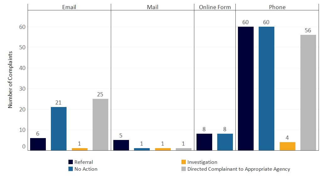 Figure 9. Actions on Complaints Received (2021).