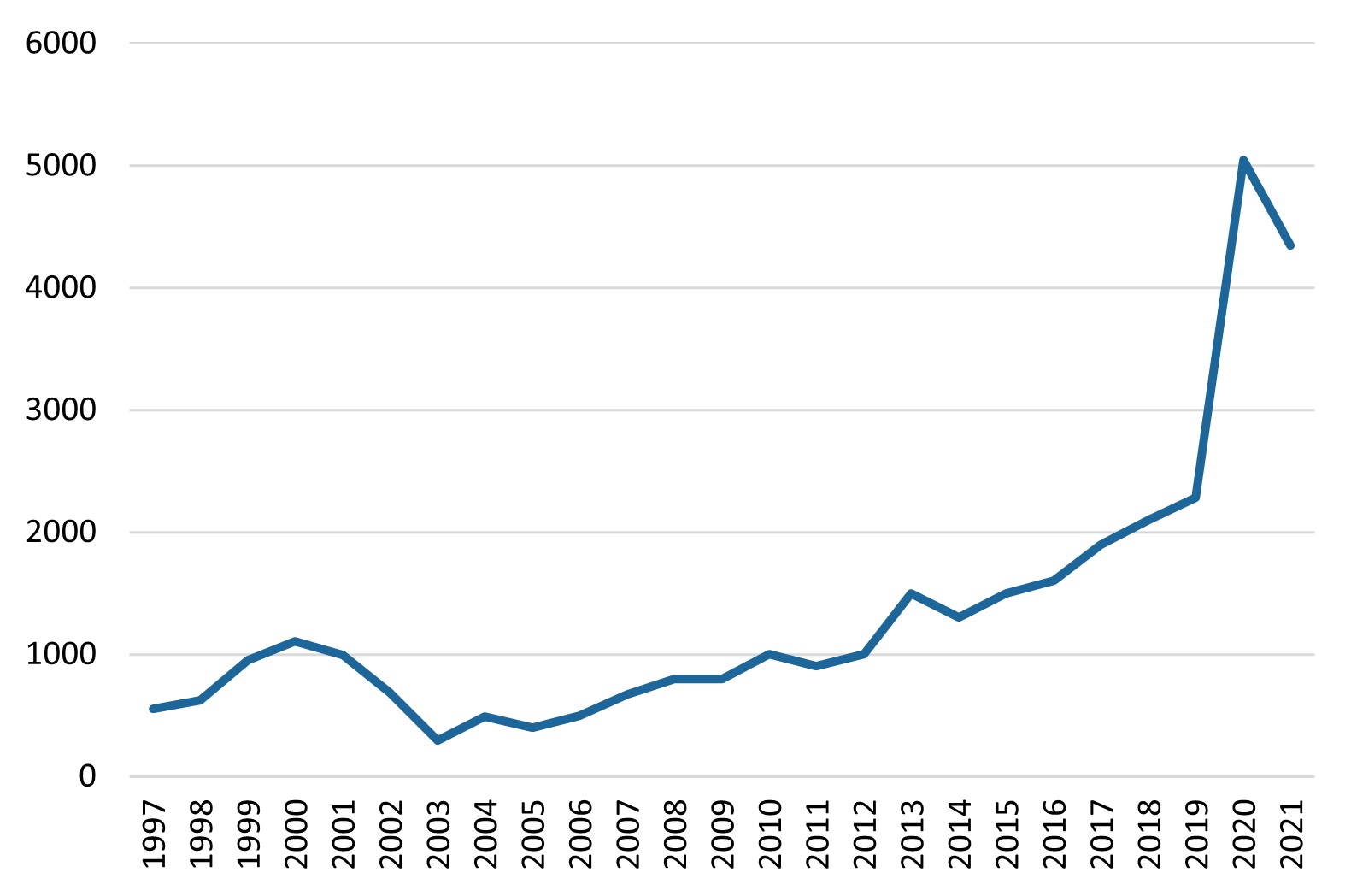 Figure 13. Class Attendance by Year Since MCPPO Program Creation.